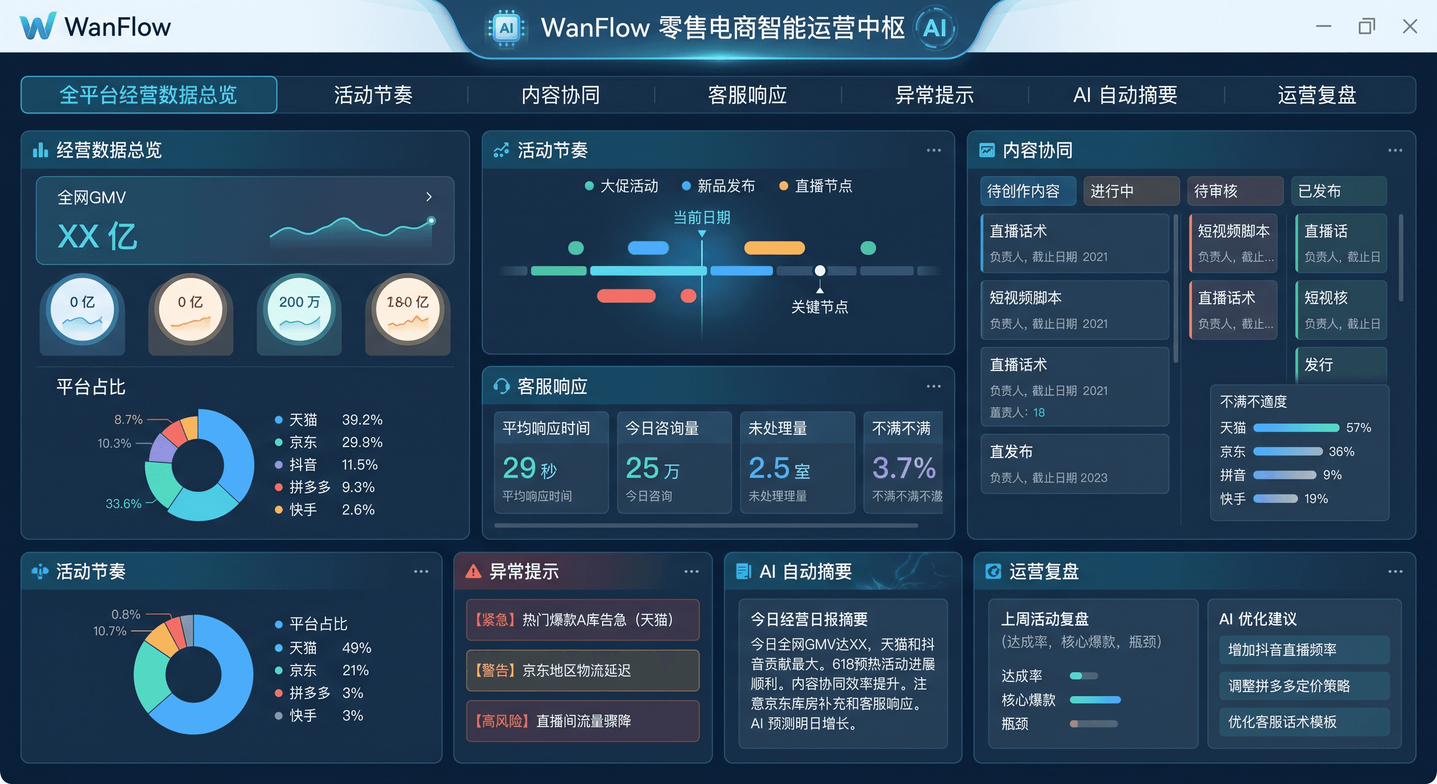 电商运营仪表盘与周报界面